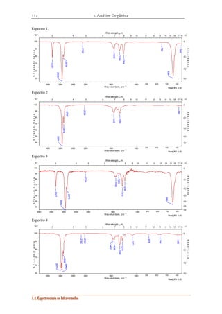 1. Análise Orgânica 
114 
Espectro 1. 
Wav elenght, μm 
3 4 5 6 7 8 9 10 11 12 13 14 15 16 17 18 
Wav elenght, μm 
3 4 5 6 7 8 9 10 11 12 13 14 15 16 17 18 
Wav elenght, μm 
3 4 5 6 7 8 9 10 11 12 13 14 15 16 17 18 
Wav elenght, μm 
3 4 5 6 7 8 9 10 11 12 13 14 15 16 17 18 
2886 
1.4. Espectroscopia no Infravermelho 
Read_IR3 - LSO 
100 
90 
80 
70 
60 
50 
0 
0,1 
0,2 
0,3 
3500 3000 2500 2000 1500 1000 900 800 700 600 
Wavenumbers, cm -1 
%T 
% T r a n s m i t t a n c e 
Α↓ 
A b s o r b a n c e 
2938 
638 
3330 
2878 
1254 
1334 
1442 
566 
2122 
750 
Espectro 2 
Read_IR3 - LSO 
100 
90 
80 
70 
60 
50 
40 
0 
0,1 
0,2 
0,3 
0,4 
3500 3000 2500 2000 1500 1000 900 800 700 600 
Wavenumbers, cm -1 
%T 
% T r a n s m i t t a n c e 
Α↓ 
A b s o r b a n c e 
2934 
2874 
1330 
1446 
2750 
582 
2054 
Espectro 3 
Read_IR3 - LSO 
100 
90 
80 
70 
60 
50 
40 
30 
0 
0,1 
0,2 
0,3 
0,4 
0,5 
0,6 
1258 
1385 
4000 3500 3000 2500 2000 1500 1000 900 800 700 600 
Wavenumbers, cm -1 
%T 
% T r a n s m i t t a n c e 
Α↓ 
A b s o r b a n c e 
2938 
642 
2874 
3327 
1310 
1443 
2124 
Espectro 4 
Read_IR3 - LSO 
100 
90 
80 
70 
60 
50 
0 
0,1 
0,2 
0,3 
1278 
3500 3000 2500 2000 1500 1000 900 800 700 600 
Wavenumbers, cm -1 
%T 
% T r a n s m i t t a n c e 
Α↓ 
A b s o r b a n c e 
2942 
1330 
1438 
1074 
590 
766 
878 
2978 
1462 
2182 
2042 
 
