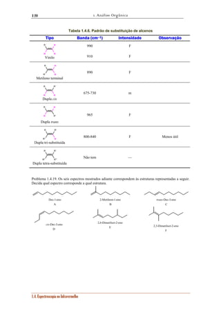 1. Análise Orgânica 
120 
Tabela 1.4.6. Padrão de substituição de alcenos 
Tipo Banda (cm––1) Intensidade Observação 
H 990 F 
H 
H 
Vinilo 910 F 
R 
H 
H 
R 
R' 
Metileno terminal 
Dec-1-eno 2-Metilnon-1-eno trans-Dec-3-eno 
1.4. Espectroscopia no Infravermelho 
890 F 
R' 
H 
R 
H 
Dupla cis 
675-730 m 
H 
R' 
R 
H 
Dupla trans 
965 F 
R' 
H 
R 
R'' 
Dupla tri-substituída 
800-840 F Menos útil 
R' 
R''' 
R 
R'' 
Dupla tetra-substituída 
Não tem — 
Problema 1.4.19. Os seis espectros mostrados adiante correspondem às estruturas representadas a seguir. 
Decida qual espectro corresponde a qual estrutura. 
A B C 
D E 
F 
cis-Dec-3-eno 2,6-Dimetiloct-2-eno 
2,3-Dimetiloct-2-eno 
 