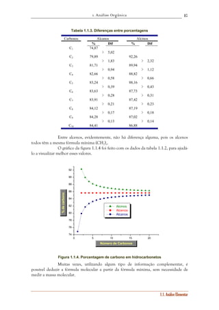 1. Análise Orgânica 
17 
1.1. Análise Elementar 
Tabela 1.1.3. Diferenças entre porcentagens 
Carbonos Alcanos Alcinos 
% Dif % Dif 
C1 74,87 
> 5,02 
C2 79,89 92,26 
> 1,83 > 2,32 
C3 81,71 89,94 
> 0,94 > 1,12 
C4 82,66 88,82 
> 0,58 > 0,66 
C5 83,24 88,16 
> 0,39 > 0,43 
C6 83,63 87,73 
> 0,28 > 0,31 
C7 83,91 87,42 
> 0,21 > 0,23 
C8 84,12 87,19 
> 0,17 > 0,18 
C9 84,28 87,02 
> 0,13 > 0,14 
C10 84,41 86,88 
Entre alcenos, evidentemente, não há diferença alguma, pois os alcenos 
todos têm a mesma fórmula mínima (CH2)n. 
O gráfico da figura 1.1.4 foi feito com os dados da tabela 1.1.2, para ajudá-lo 
a visualizar melhor esses valores. 
Alcinos 
Alcenos 
Alcanos 
0 5 10 15 20 
92 
90 
88 
86 
84 
82 
80 
78 
76 
74 
% de carbono 
Número de Carbonos 
Figura 1.1.4. Porcentagem de carbono em hidrocarbonetos 
Muitas vezes, utilizando algum tipo de informação complementar, é 
possível deduzir a fórmula molecular a partir da fórmula mínima, sem necessidade de 
medir a massa molecular. 
 