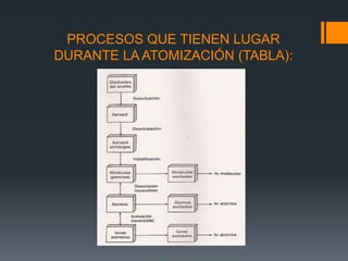 PROCESOS QUE TIENEN LUGAR
DURANTE LA ATOMIZACIÓN (TABLA):
 
