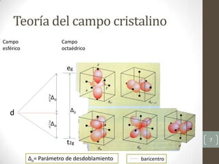 Teoría del campo cristalino
7
Δo
eg
t2g
d
Campo
esférico
Campo
octaédrico
Δo= Parámetro de desdoblamiento baricentro
 