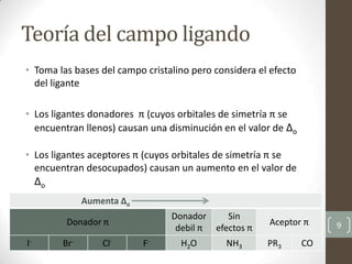 Teoría del campo ligando
9
• Toma las bases del campo cristalino pero considera el efecto
del ligante
• Los ligantes donadores π (cuyos orbitales de simetría π se
encuentran llenos) causan una disminución en el valor de Δo
• Los ligantes aceptores π (cuyos orbitales de simetría π se
encuentran desocupados) causan un aumento en el valor de
Δo
Aumenta Δo
Donador π
Donador
debil π
Sin
efectos π
Aceptor π
I- Br- Cl- F- H2O NH3 PR3 CO
 