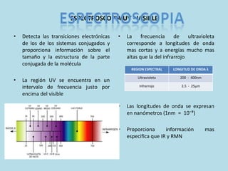 ESPECTROSCOPIA UV - VISIBLE

•   Detecta las transiciones electrónicas   •   La     frecuencia     de    ultravioleta
    de los de los sistemas conjugados y         corresponde a longitudes de onda
    proporciona información sobre el            mas cortas y a energías mucho mas
    tamaño y la estructura de la parte          altas que la del infrarrojo
    conjugada de la molécula
                                                  REGION ESPECTRAL   LONGITUD DE ONDA λ

                                                     Ultravioleta       200 - 400nm
•   La región UV se encuentra en un
    intervalo de frecuencia justo por                 Infrarrojo         2.5 - 25µm

    encima del visible

                                            •   Las longitudes de onda se expresan
                                                en nanómetros (1nm = 10⁻⁹)

                                            •   Proporciona      información          mas
                                                especifica que IR y RMN
 