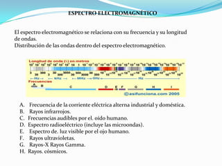 ESPECTRO ELECTROMAGNÉTICO


El espectro electromagnético se relaciona con su frecuencia y su longitud
de ondas.
Distribución de las ondas dentro del espectro electromagnético.




  A.   Frecuencia de la corriente eléctrica alterna industrial y doméstica.
  B.   Rayos infrarrojos.
  C.   Frecuencias audibles por el. oído humano.
  D.   Espectro radioeléctrico (incluye las microondas).
  E.   Espectro de. luz visible por el ojo humano.
  F.   Rayos ultravioletas.
  G.   Rayos-X Rayos Gamma.
  H.   Rayos. cósmicos.
 