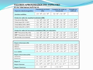 VALORES APROXIMADOS DEL ESPECTRO
ELECTROMAGNÉTICO
 