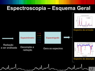EspectrógrafoEspectrômetro
Radiação
a ser analisada Decompõe a
radiação
Gera os espectros
Espectro de emissão
Espectro de absorção
Espectroscopia – Esquema Geral
 