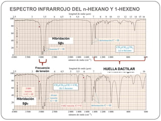 ESPECTRO INFRARROJO DEL n-HEXANO Y 1-HEXENO




                             Hibridación
                                 Sp3




                Frecuencia                    Vibraciones de
                                             HUELLA DACTILAR
                                           HUELLA DACTILAR
                de tensión                   formación angular




  Hibridación
      Sp2
 