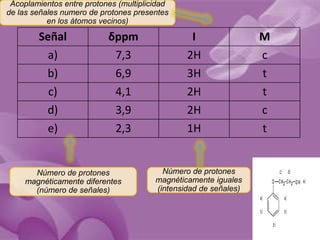 Acoplamientos entre protones (multiplicidad
de las señales numero de protones presentes
           en los átomos vecinos)

        Señal              δppm                  I                M
          a)                7,3                 2H                c
         b)                 6,9                 3H                t
          c)                4,1                 2H                t
         d)                 3,9                 2H                c
          e)                2,3                 1H                t


       Número de protones                 Número de protones
     magnéticamente diferentes          magnéticamente iguales
       (número de señales)              (intensidad de señales)
 
