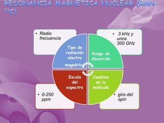 • Radio                                • 3 kHz y
  frecuencia                             unos
                                         300 GHz
                Tipo de
               radiación   Rango de
                electro    Absorción
               magnética

                Escala     Cambios
                  del       en la
               espectro    molécula
 • 0-250                               • giro del
   ppm                                   spin
 