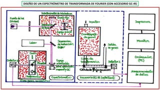 DISEÑO DE UN ESPECTRÓMETRO DE TRANSFORMADA DE FOURIER (CON ACCESORIO GC-IR)
 