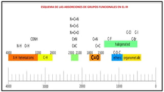 ESQUEMA DE LAS ABSORCIONES DE GRUPOS FUNCIONALES EN EL IR
 