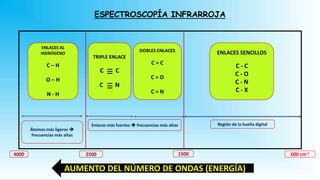 ESPECTROSCOPÍA INFRARROJA
4000 1500
2500 600 cm-1
DOBLES ENLACES
C = C
C = O
C = N
Región de la huella digital
Enlaces más fuertes  frecuencias más altas
ENLACES SENCILLOS
C - C
C - O
C - N
C - X
ENLACES AL
HIDRÓGENO
C – H
O – H
N - H
TRIPLE ENLACE
C C
C N
Átomos más ligeros 
frecuencias más altas
AUMENTO DEL NÚMERO DE ONDAS (ENERGÍA)
 