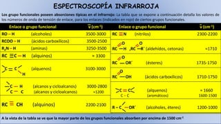 ESPECTROSCOPÍA INFRARROJA
Los grupo funcionales poseen absorciones típicas en el infrarrojo: La tabla que se expone a continuación detalla los valores de
los números de onda de tensión de enlace, para los enlaces (indicados en rojo) de ciertos grupos funcionales.
Enlace o grupo funcional ν (cm-1) Enlace o grupo funcional ν (cm-1)
RO – H (alcoholes) 3500-3000
RCOO – H (ácidos carboxílicos) 3500-2500
R2N – H (aminas) 3250-3500
RC C H (alquinos) ≈ 3300
C C (alquenos) 3100-3000
H
C H (alcanos y cicloalcanos) 3000-2800
C C (alcanos y cicloalcanos) ≈1200
RC CH (alquinos) 2200-2100
RC N (nitrilos) 2300-2200
O O
RC H ,RC R´ (aldehídos, cetonas) ≈1710
O
RC OR´ (ésteres) 1735-1750
O
RC OH (ácidos carboxílicos) 1710-1750
C C (alquenos) ≈ 1660
C = C (aromáticos) 1600-1500
R – C OR´ (alcoholes, éteres) 1200-1000
A la vista de la tabla se ve que la mayor parte de los grupos funcionales absorben por encima de 1500 cm-1
 