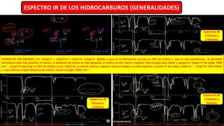 ESPECTRO IR DE LOS HIDROCARBUROS (GENERALIDADES)
FUERZA DE LOS ENLACES C-H: ≡C(sp)-H > =C(sp2)-H > -C(sp3)-H. ≡C(sp)-H debido a que en la hibridación sp hay un 50% de orbital s, que es más penetrante, la densidad
electrónica está más próxima al núcleo, la distancia de enlace es más pequeña, el enlace es más fuerte, requiere más energía para vibrar y aparece a mayor nº de onda, 3300
cm-1 ; =C(sp2)-H aquí hay un 33% de orbital s y en -C(sp2)-H, es menos interno, requiere menos energía, su señal aparece a menor nº de ondas, 3100 cm-1 ; -C(sp3)-H, 25% orbital
s, mas externo, mayor distancia de enlace, menor energía, 2900 cm-1 .
Espectros IR
Decano y
1-Octino
Espectros IR
1-Octino y
1-Hexeno
Espectros IR
1-Hexeno y
Tolueno
 