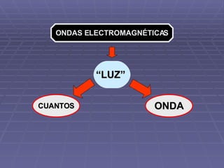 “ ONDA ” CUANTOS ONDAS ELECTROMAGNÉTICAS “ LUZ”   