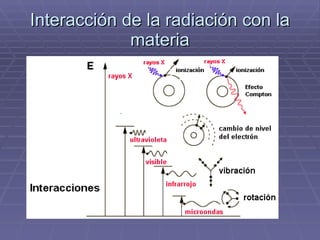 Interacción de la radiación con la materia 