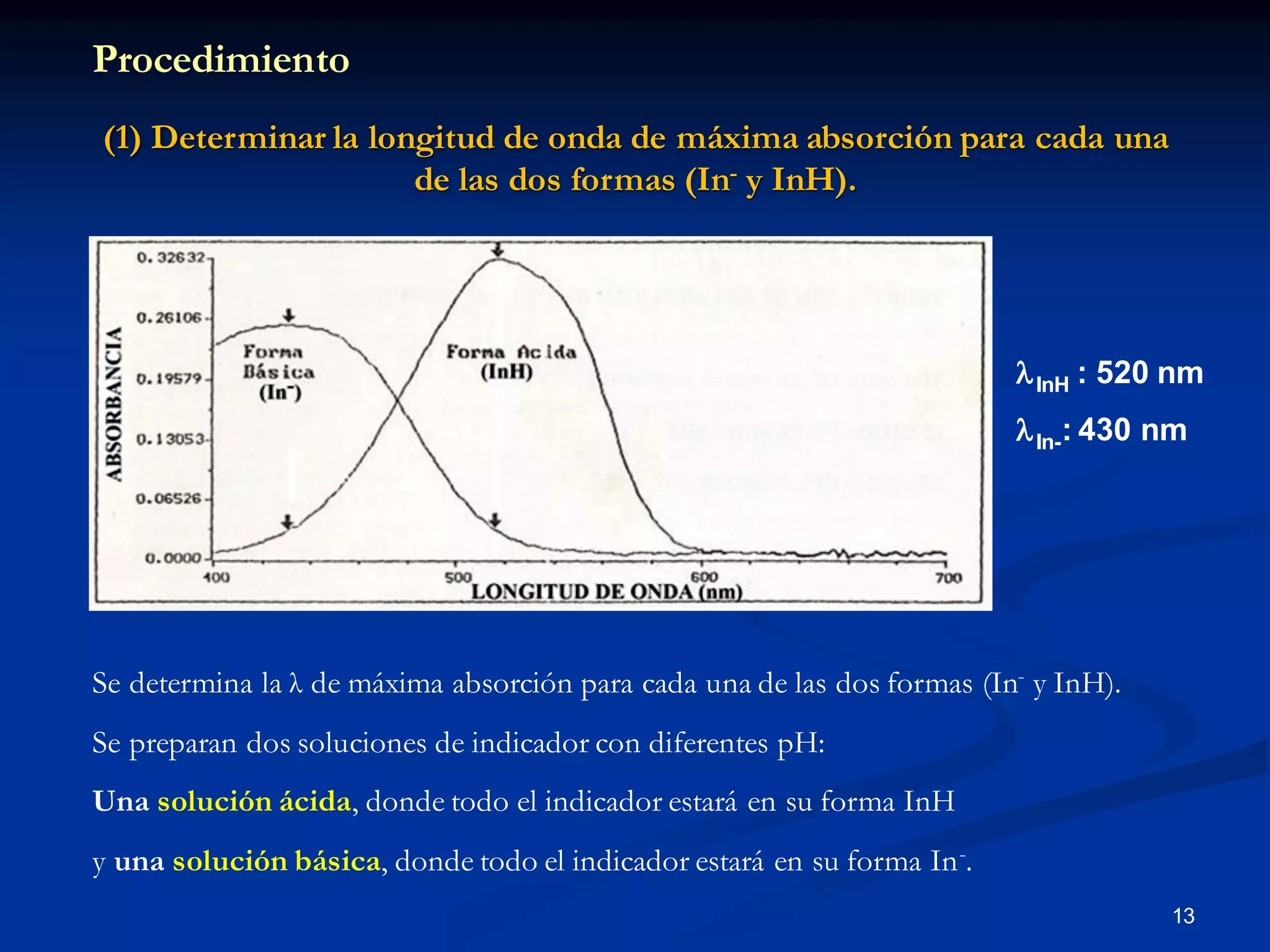 Procedimiento
(1) Determinar la longitud de onda de máxima absorción para cada una
de las dos formas (In- y InH).
lInH : 520 nm
lIn-: 430 nm
13
Se determina la λ de máxima absorción para cada una de las dos formas (In- y InH).
Se preparan dos soluciones de indicador con diferentes pH:
Una solución ácida, donde todo el indicador estará en su forma InH
y una solución básica, donde todo el indicador estará en su forma In-.
 