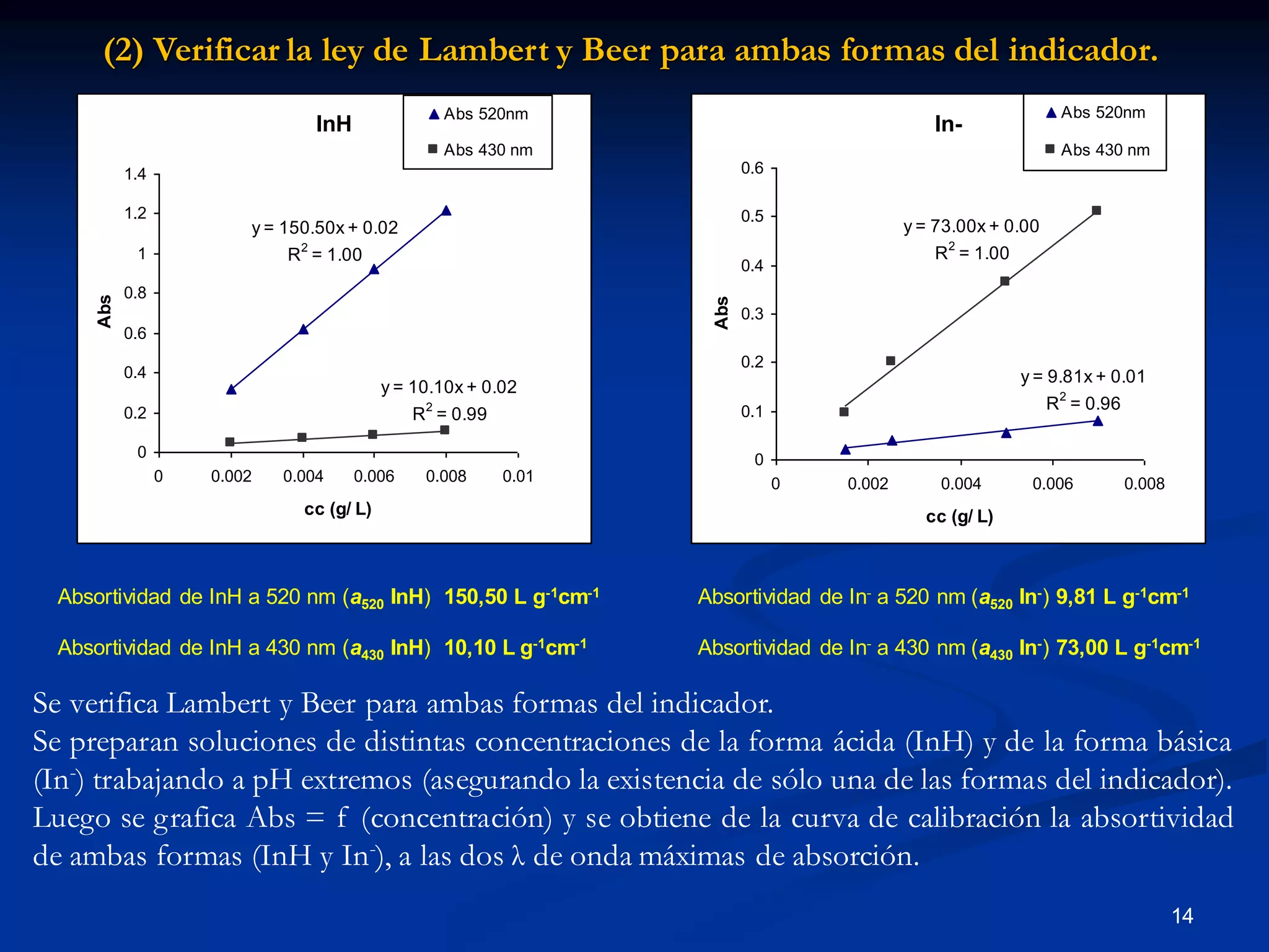 (2) Verificar la ley de Lambert y Beer para ambas formas del indicador.
InH
y = 150.50x + 0.02
R2
= 1.00
y = 10.10x + 0.02
R
2
= 0.99
0
0.2
0.4
0.6
0.8
1
1.2
1.4
0 0.002 0.004 0.006 0.008 0.01
cc (g/ L)
Abs Abs 520nm
Abs 430 nm
Absortividad de InH a 520 nm (a520 InH) 150,50 L g-1cm-1
Absortividad de InH a 430 nm (a430 InH) 10,10 L g-1cm-1
In-
y = 73.00x + 0.00
R2
= 1.00
y = 9.81x + 0.01
R
2
= 0.96
0
0.1
0.2
0.3
0.4
0.5
0.6
0 0.002 0.004 0.006 0.008
cc (g/ L)
Abs
Abs 520nm
Abs 430 nm
Absortividad de In- a 520 nm (a520 In-) 9,81 L g-1cm-1
Absortividad de In- a 430 nm (a430 In-) 73,00 L g-1cm-1
14
Se verifica Lambert y Beer para ambas formas del indicador.
Se preparan soluciones de distintas concentraciones de la forma ácida (InH) y de la forma básica
(In-) trabajando a pH extremos (asegurando la existencia de sólo una de las formas del indicador).
Luego se grafica Abs = f (concentración) y se obtiene de la curva de calibración la absortividad
de ambas formas (InH y In-), a las dos λ de onda máximas de absorción.
 