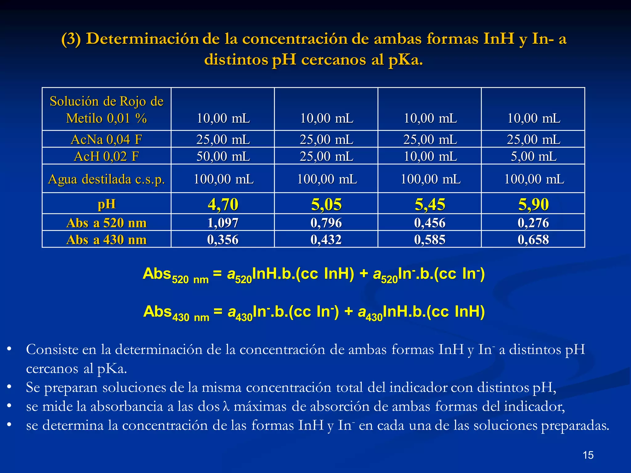 (3) Determinación de la concentración de ambas formas InH y In- a
distintos pH cercanos al pKa.
Solución de Rojo de
Metilo 0,01 % 10,00 mL 10,00 mL 10,00 mL 10,00 mL
AcNa 0,04 F 25,00 mL 25,00 mL 25,00 mL 25,00 mL
AcH 0,02 F 50,00 mL 25,00 mL 10,00 mL 5,00 mL
Agua destilada c.s.p. 100,00 mL 100,00 mL 100,00 mL 100,00 mL
pH 4,70 5,05 5,45 5,90
Abs a 520 nm 1,097 0,796 0,456 0,276
Abs a 430 nm 0,356 0,432 0,585 0,658
Abs520 nm = a520InH.b.(cc InH) + a520In-.b.(cc In-)
Abs430 nm = a430In-.b.(cc In-) + a430InH.b.(cc InH)
15
• Consiste en la determinación de la concentración de ambas formas InH y In- a distintos pH
cercanos al pKa.
• Se preparan soluciones de la misma concentración total del indicador con distintos pH,
• se mide la absorbancia a las dos λ máximas de absorción de ambas formas del indicador,
• se determina la concentración de las formas InH y In- en cada una de las soluciones preparadas.
 