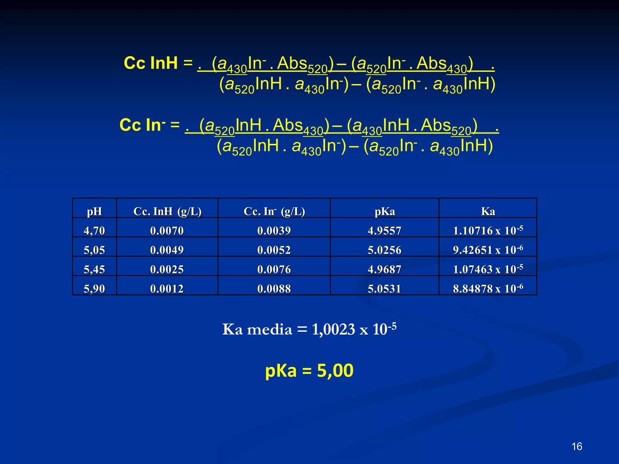 Cc InH = . (a430In- . Abs520) – (a520In- . Abs430) .
(a520InH . a430In-) – (a520In- . a430InH)
Cc In- = . (a520InH . Abs430) – (a430InH . Abs520) .
(a520InH . a430In-) – (a520In- . a430InH)
pH Cc. InH (g/L) Cc. In- (g/L) pKa Ka
4,70 0.0070 0.0039 4.9557 1.10716 x 10-5
5,05 0.0049 0.0052 5.0256 9.42651 x 10-6
5,45 0.0025 0.0076 4.9687 1.07463 x 10-5
5,90 0.0012 0.0088 5.0531 8.84878 x 10-6
Ka media = 1,0023 x 10-5
pKa = 5,00
16
 