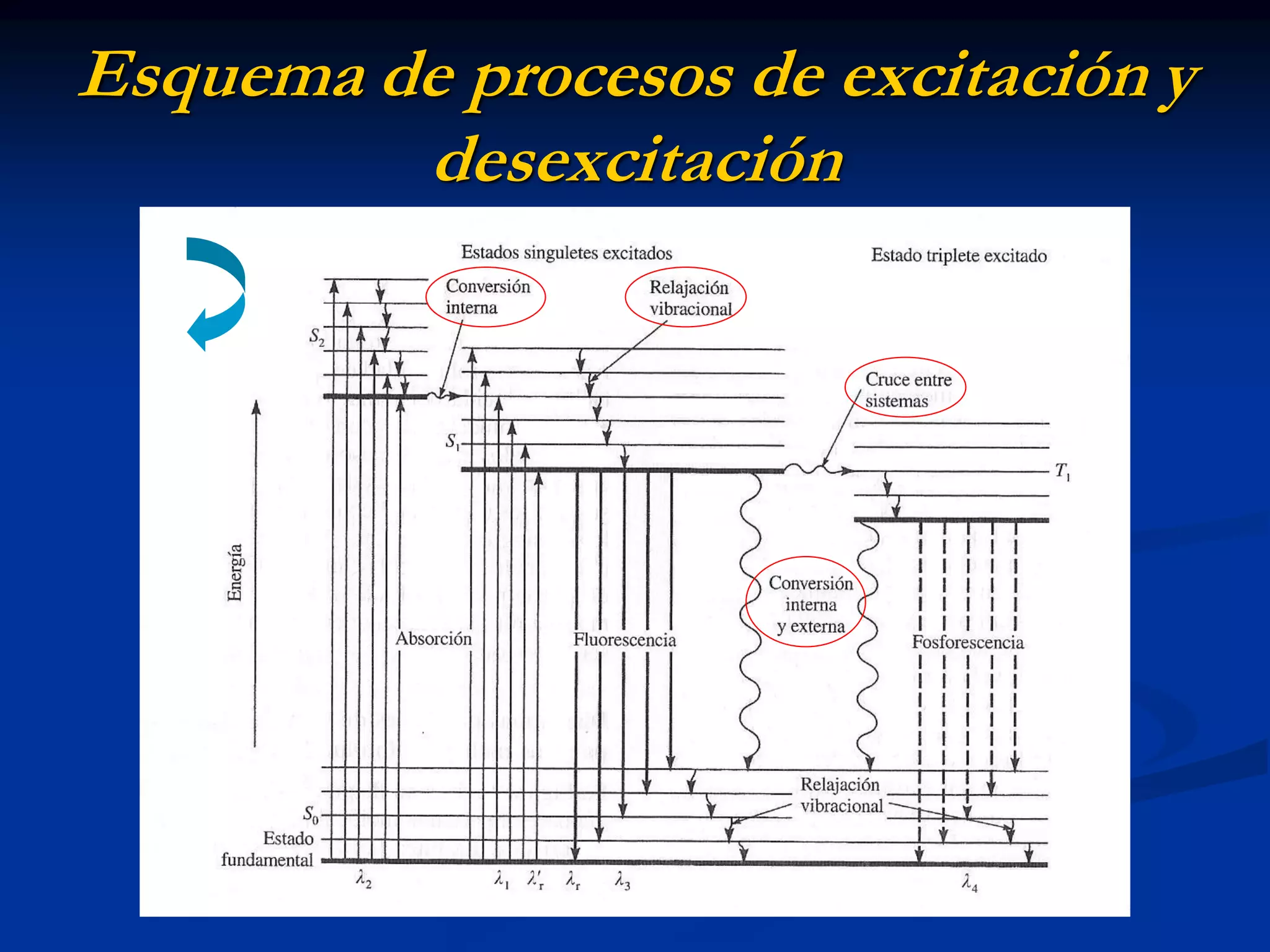 Esquema de procesos de excitación y
desexcitación
 