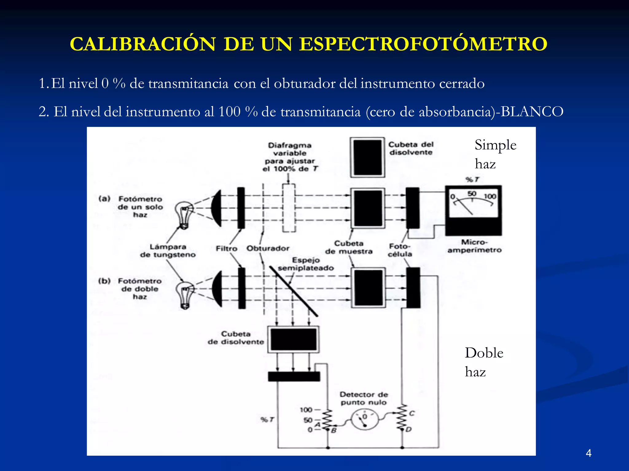 CALIBRACIÓN DE UN ESPECTROFOTÓMETRO
1.El nivel 0 % de transmitancia con el obturador del instrumento cerrado
2. El nivel del instrumento al 100 % de transmitancia (cero de absorbancia)-BLANCO
4
Simple
haz
Doble
haz
 