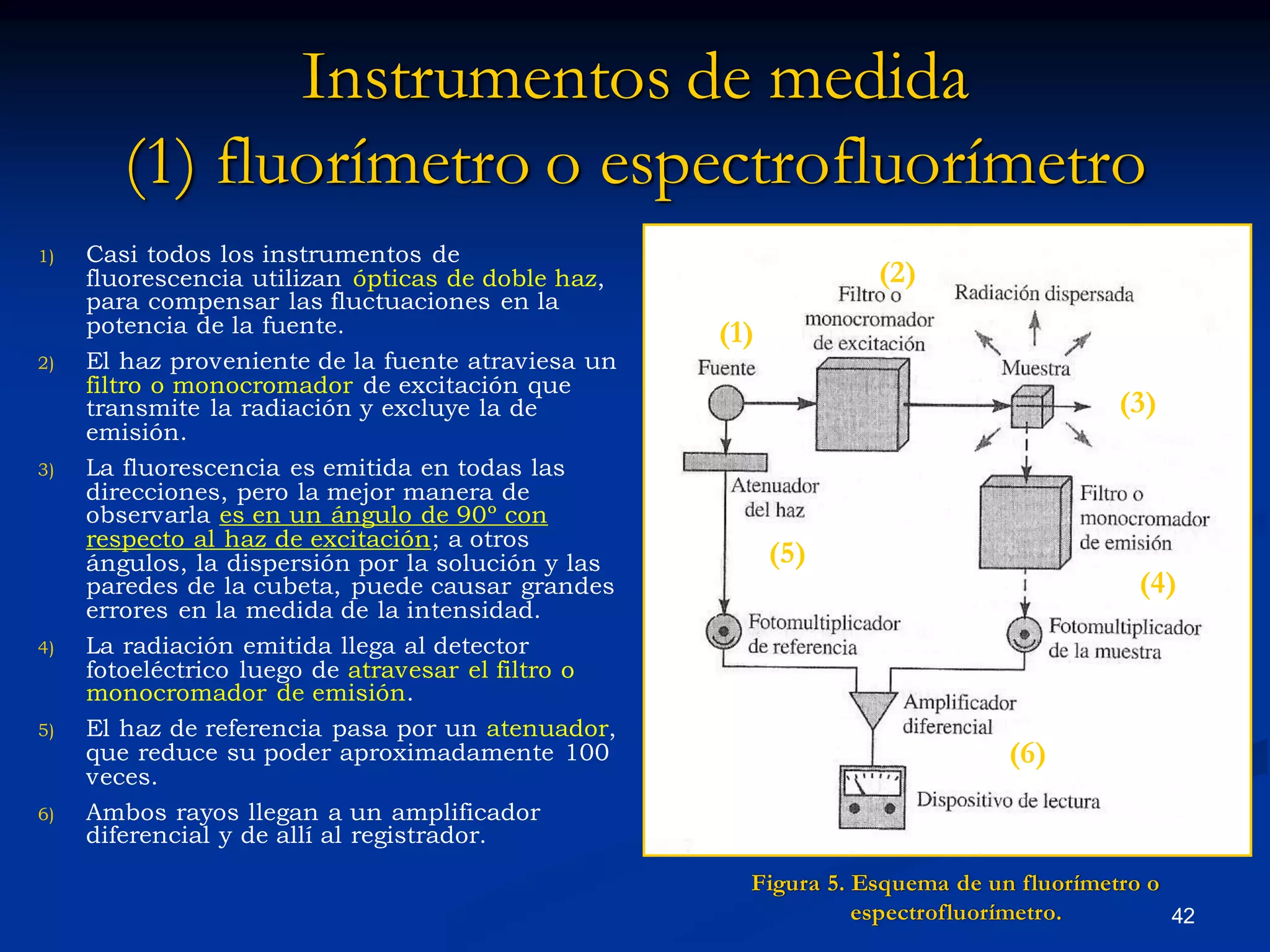 Instrumentos de medida
(1) fluorímetro o espectrofluorímetro
1) Casi todos los instrumentos de
fluorescencia utilizan ópticas de doble haz,
para compensar las fluctuaciones en la
potencia de la fuente.
2) El haz proveniente de la fuente atraviesa un
filtro o monocromador de excitación que
transmite la radiación y excluye la de
emisión.
3) La fluorescencia es emitida en todas las
direcciones, pero la mejor manera de
observarla es en un ángulo de 90º con
respecto al haz de excitación; a otros
ángulos, la dispersión por la solución y las
paredes de la cubeta, puede causar grandes
errores en la medida de la intensidad.
4) La radiación emitida llega al detector
fotoeléctrico luego de atravesar el filtro o
monocromador de emisión.
5) El haz de referencia pasa por un atenuador,
que reduce su poder aproximadamente 100
veces.
6) Ambos rayos llegan a un amplificador
diferencial y de allí al registrador.
Figura 5. Esquema de un fluorímetro o
espectrofluorímetro.
(1)
(2)
(3)
(4)
(5)
(6)
42
 