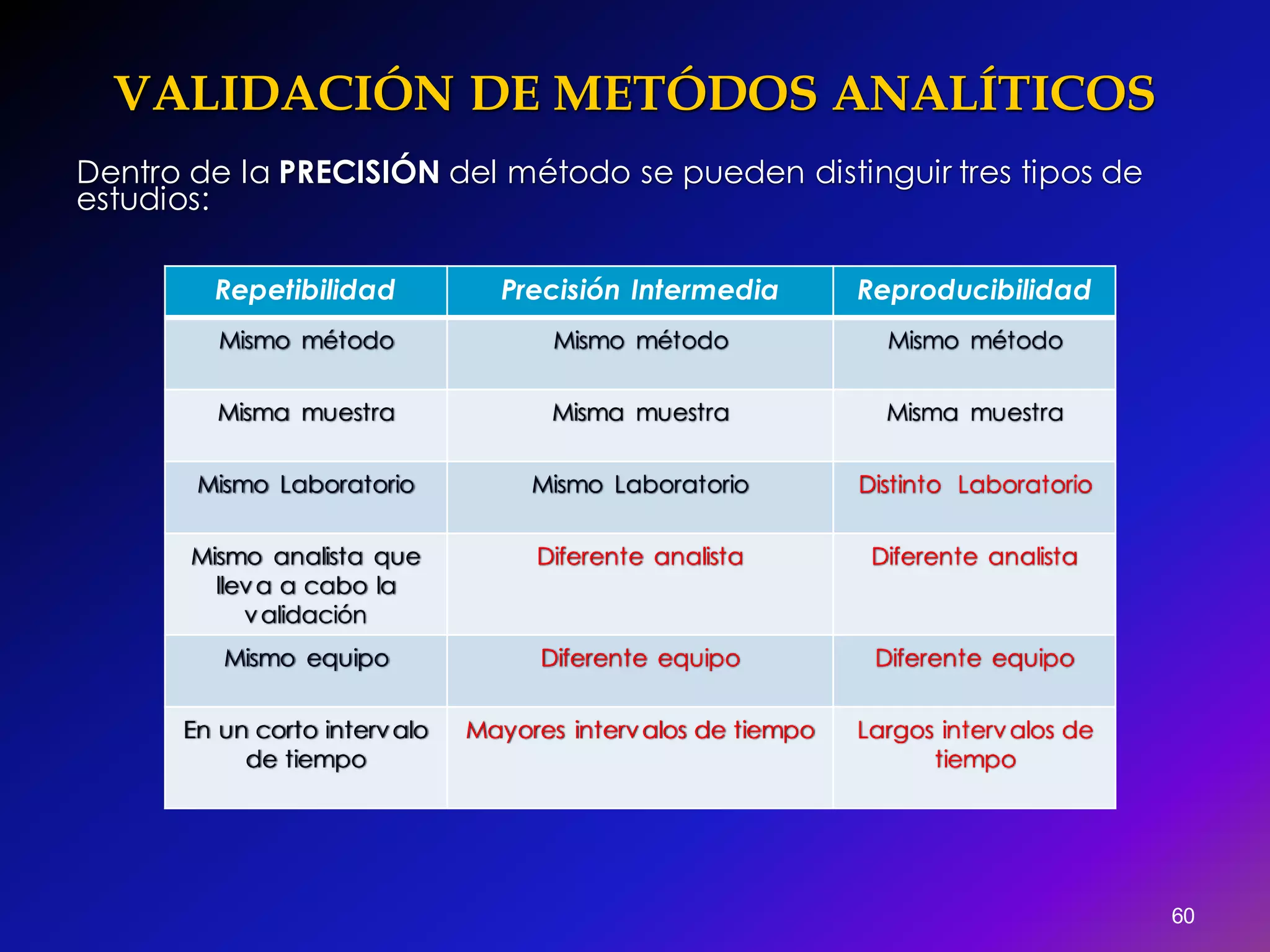 VALIDACIÓN DE METÓDOS ANALÍTICOS
60
Dentro de la PRECISIÓN del método se pueden distinguir tres tipos de
estudios:
Repetibilidad Precisión Intermedia Reproducibilidad
Mismo método Mismo método Mismo método
Misma muestra Misma muestra Misma muestra
Mismo Laboratorio Mismo Laboratorio Distinto Laboratorio
Mismo analista que
lleva a cabo la
validación
Diferente analista Diferente analista
Mismo equipo Diferente equipo Diferente equipo
En un corto intervalo
de tiempo
Mayores intervalos de tiempo Largos intervalos de
tiempo
 
