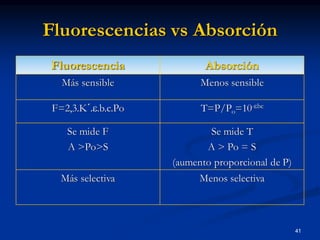 Fluorescencias vs Absorción
Fluorescencia Absorción
Más sensible Menos sensible
F=2,3.K´..b.c.Po T=P/Po=10-bc
Se mide F
...