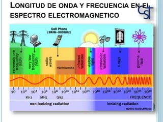 LONGITUD DE ONDA Y FRECUENCIA EN EL
ESPECTRO ELECTROMAGNETICO
 