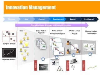 Strategy Idea Concept Development Launch Post Launch 
Corporate Strategy 
From Business Strategy to Project Execution 
Select Product 
Proposals 
Portfolio Analysis 
Ideas Plan & Execute 
Development Projects 
Market Launch 
Projects 
Monitor Product 
Performance 
Product 
Marketing 
Sales 
Innovation Management 
 