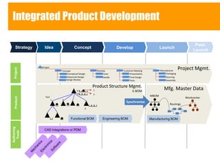 Integrated Product Development 
Strategy 
Project 
Product 
Idea Concept 
Post- 
Launch 
Project 
Concept Develop 
Conceptual Design 
Advanced Design 
Cover 
Handle 
Develop Launch 
Product Structure Mgmt. 
E-BOM 
Authoring 
Tools 
Workcenter 
Routings 
MBOM 
Customer Meeting 
Design Review 
Presentation 
Final Design 
Tests 
Manufacture 
Packaging 
Sourcing 
Assembly 
V1 
V2 
1 
2 
Part 
1 2 
A 
Synchronize 
Project Mgmt. 
Mfg. Master Data 
Functional BOM Engineering BOM Manufacturing BOM 
CAD Integrations or PDM 
 