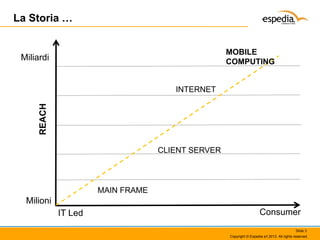 La Storia …
MOBILE
COMPUTING

Miliardi

REACH

INTERNET

CLIENT SERVER

MAIN FRAME

Milioni
IT Led

Consumer
Slide 3
Copyright © Espedia srl 2013. All rights reserved.

 