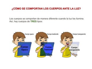 Los cuerpos se comportan de manera diferente cuando la luz los ilumina.
Así, hay cuerpos de TRES tipos:
¿CÓMO SE COMPORTAN LOS CUERPOS ANTE LA LUZ?
 