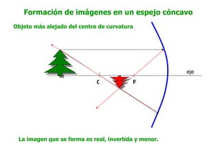 Formación de imágenes en un espejo cóncavo eje F C La imagen que se forma es real, invertida y menor. Objeto más alejado del centro de curvatura 