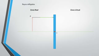 Zona Real Zona virtual
c
P
Rayos reflejados
 