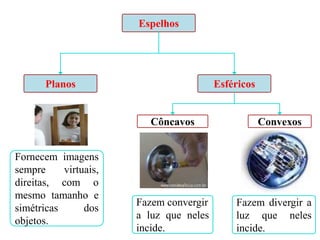 Fornecem imagens
sempre virtuais,
direitas, com o
mesmo tamanho e
simétricas dos
objetos.
Fazem divergir a
luz que neles
incide.
Fazem convergir
a luz que neles
incide.
Espelhos
Planos Esféricos
Côncavos Convexos
 