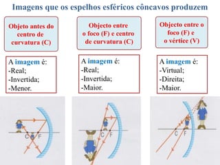Objeto antes do
centro de
curvatura (C)
Objecto entre
o foco (F) e centro
de curvatura (C)
Objecto entre o
foco (F) e
o vértice (V)
Imagens que os espelhos esféricos côncavos produzem
A imagem é:
-Real;
-Invertida;
-Menor.
A imagem é:
-Real;
-Invertida;
-Maior.
A imagem é:
-Virtual;
-Direita;
-Maior.
 