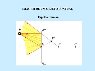 IMAGEM DE UM OBJETO PONTUAL
Espelho convexo

 