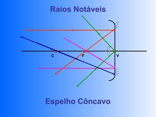 Raios Notáveis




 C       F        V




Espelho Côncavo
 