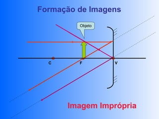 Formação de Imagens
         Objeto




  C      F        V




      Imagem Imprópria
 
