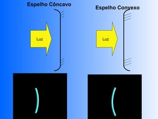 Espelho Côncavo
                  Espelho Convexo




   Luz              Luz
 
