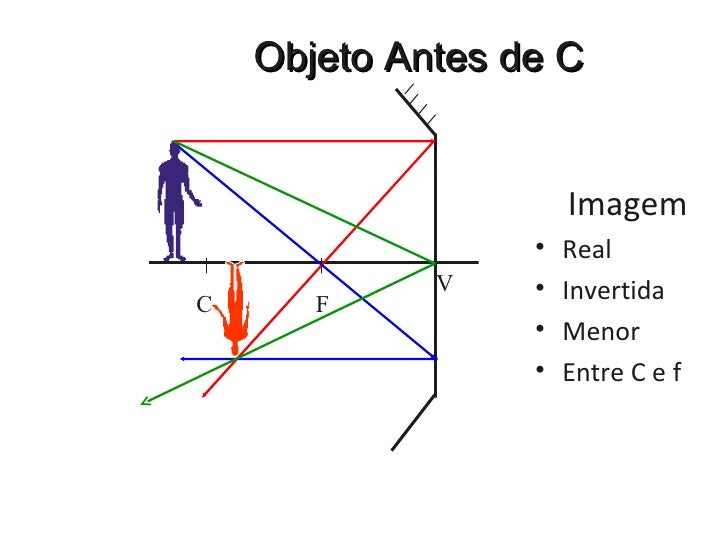 Qual A Diferença Entre O Espelho Concavo E Convexo