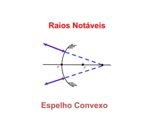 FÍSICA, 2º
Espelhos Planos e Esféricos
Raios Notáveis
Espelho Convexo
FV
 