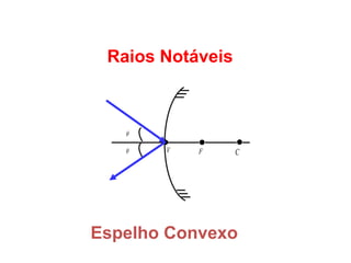 FÍSICA, 2º
Espelhos Planos e Esféricos
Raios Notáveis
Espelho Convexo
V F C

 