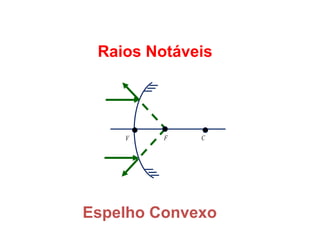 FÍSICA, 2º
Espelhos Planos e Esféricos
Raios Notáveis
Espelho Convexo
CFV
 