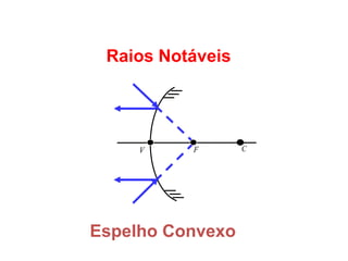 FÍSICA, 2º
Espelhos Planos e Esféricos
Raios Notáveis
Espelho Convexo
CFV
 