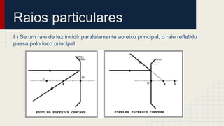 Raios particulares
I ) Se um raio de luz incidir paralelamente ao eixo principal, o raio refletido
passa pelo foco principal.
 