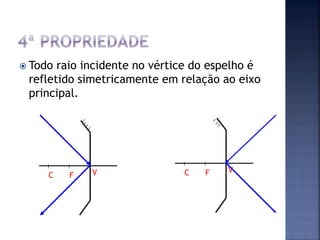  Todo raio incidente no vértice do espelho é
refletido simetricamente em relação ao eixo
principal.
C F V C F V
 