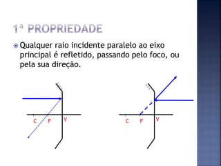  Qualquer raio incidente paralelo ao eixo
principal é refletido, passando pelo foco, ou
pela sua direção.
C F V C F V
 